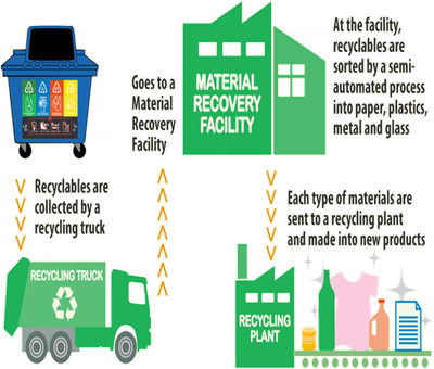 Recycling Process