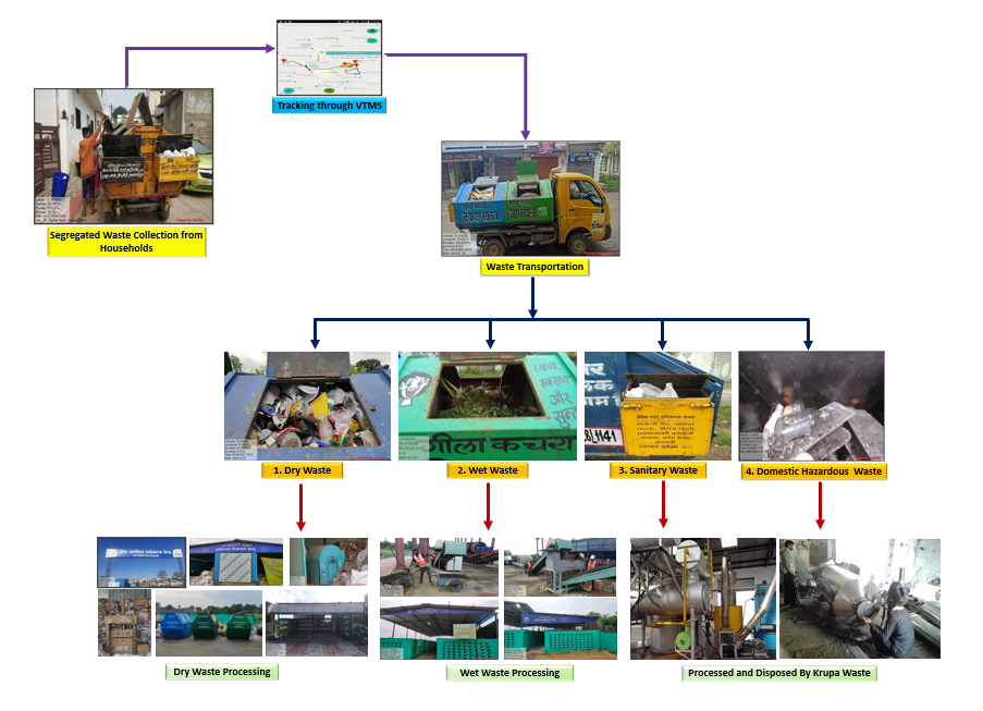 Waste Process Flow
