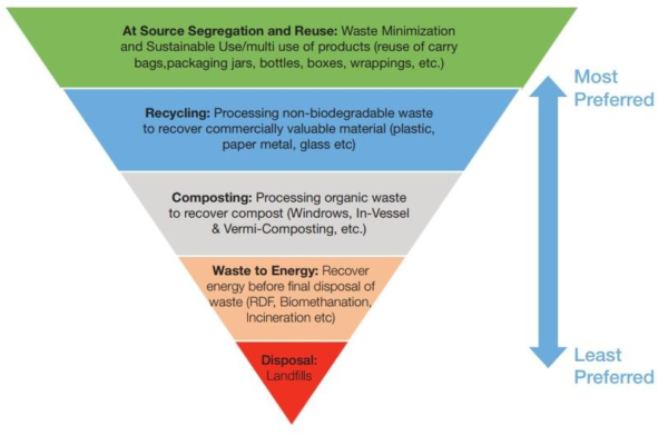 Waste Hierarchy