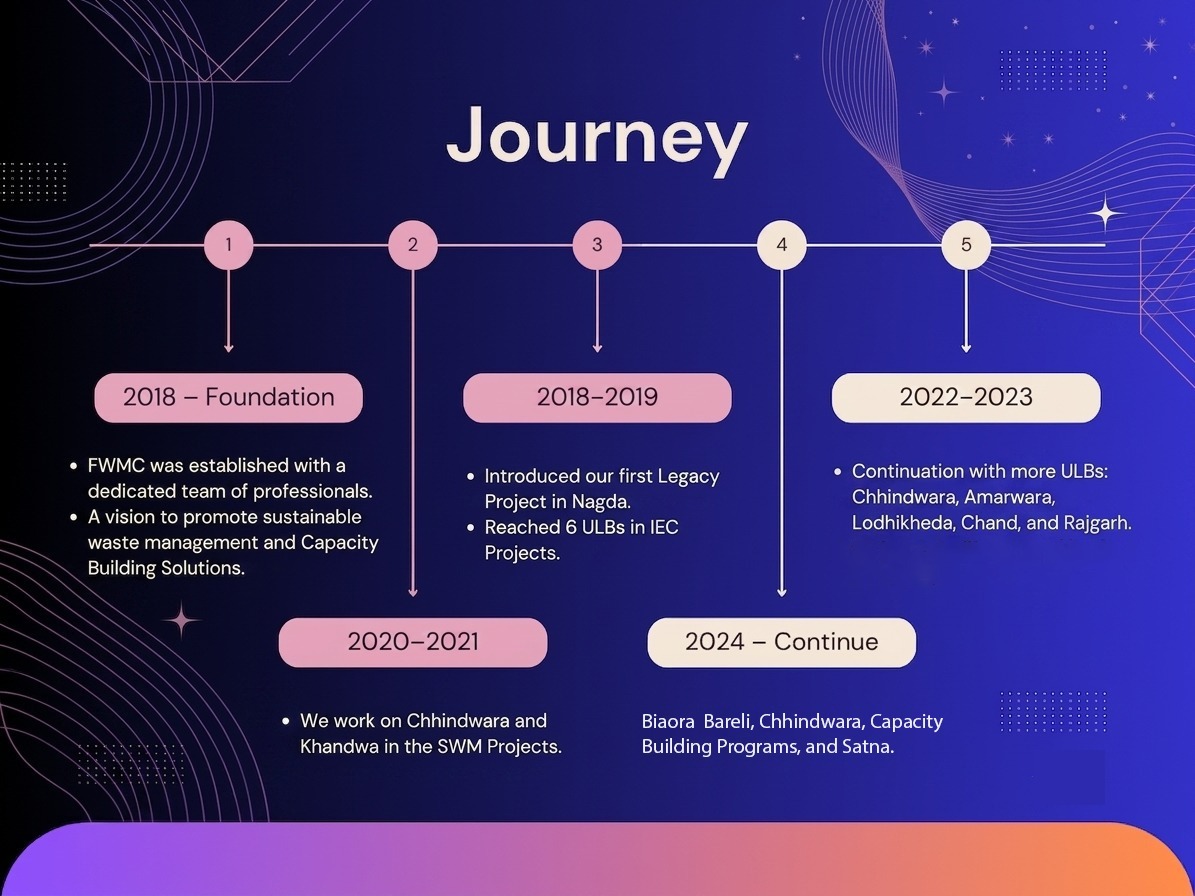 Strategic Milestone Journey